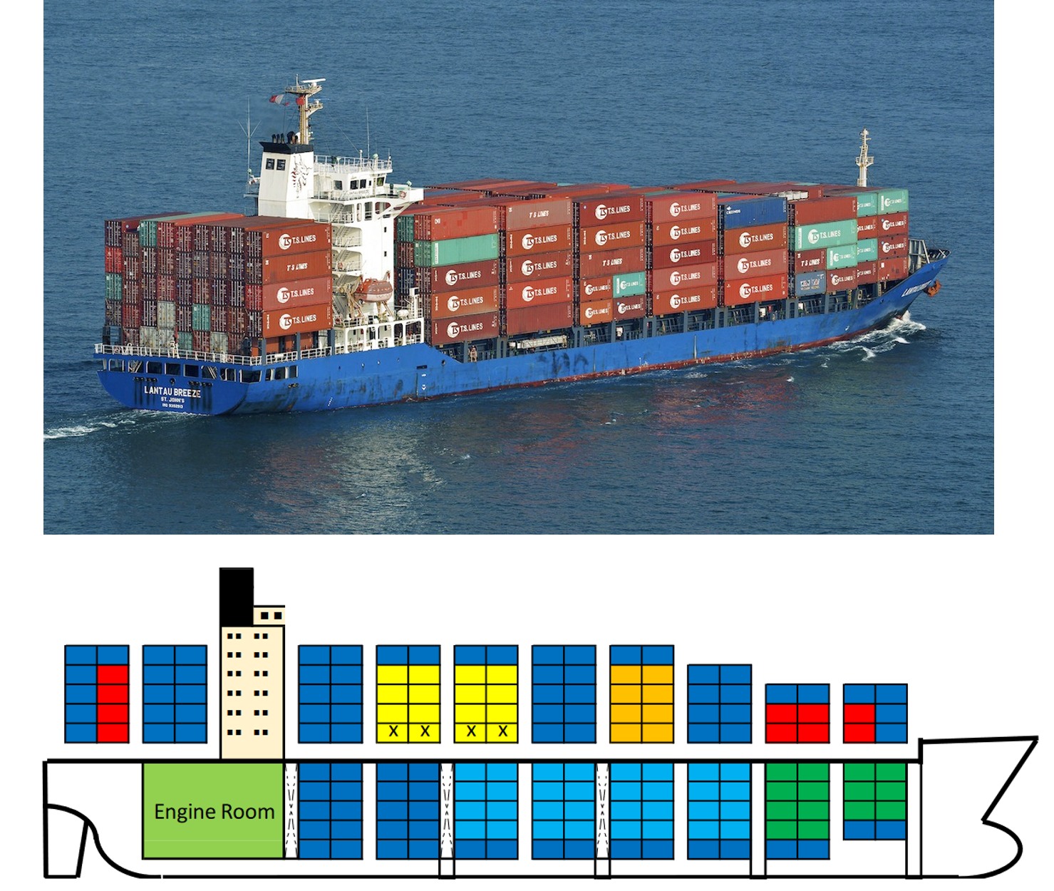 Feeder Container Ship: < 3,000 TEU with stowage bays at the rear of the accommodation